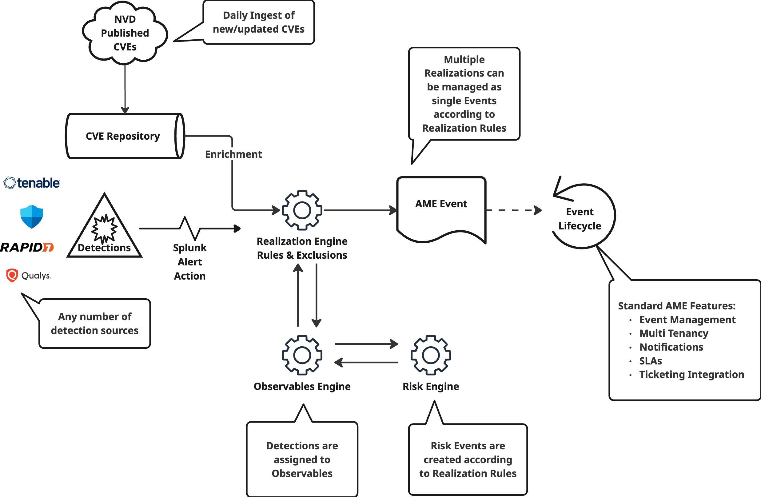 High-Level Architecture of AME Vulnerability Intelligence